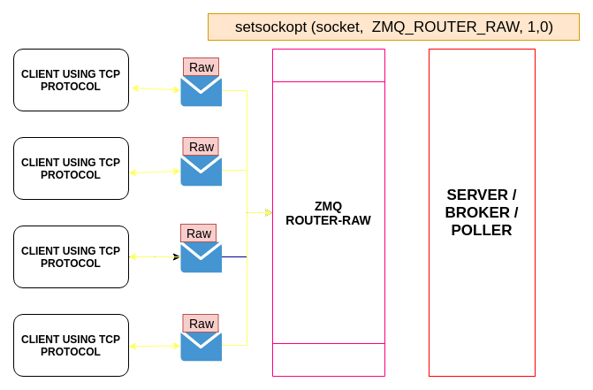 Raw Router